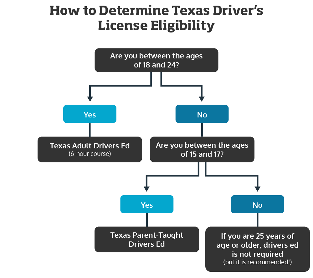 How to determine Texas Driver's License Eligibility
