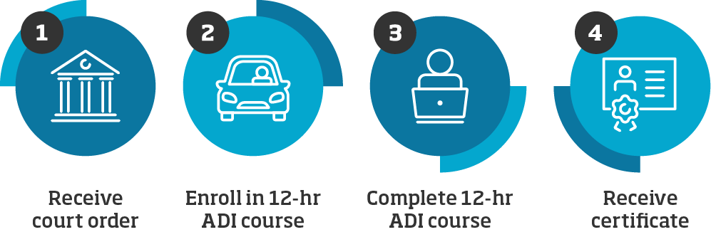Four-step process: 1. Receive court order, 2. Enroll in 12-hour ADI course, 3. Complete course, 4. Receive certificate.