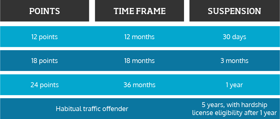 Table outlining traffic violation points, time frames, and suspension durations for different offenses.