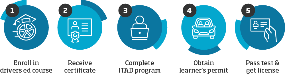 Our Texas Adult Drivers Education course makes it easy and fast to get your license and get on the road. Follow these simple steps. We’re here to help every step of the way.